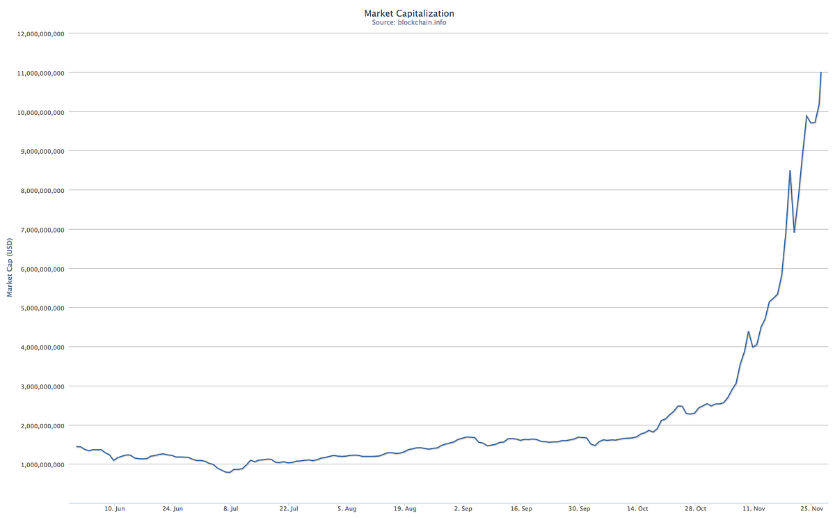 The Bitcoin Bubble and the Future of Currency | by felix salmon | Medium