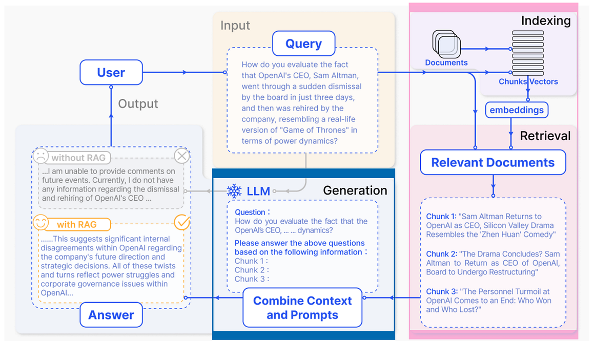 RAG: Redefining How We Retrieve and Generate Information | by Aishwarya ...