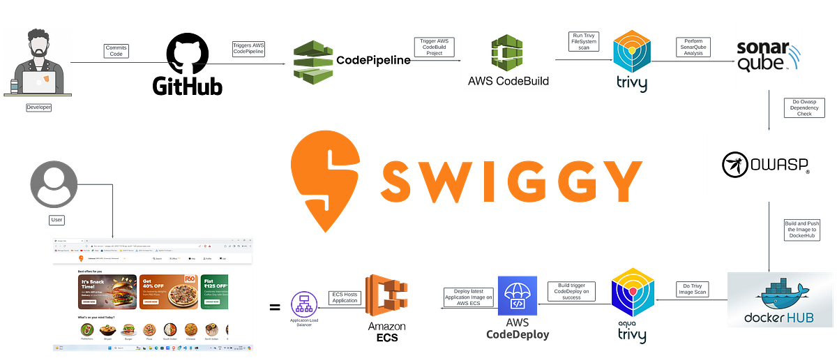DevSecOps BlueGreen Deployment of SwiggyClone on AWS ECS with AWS