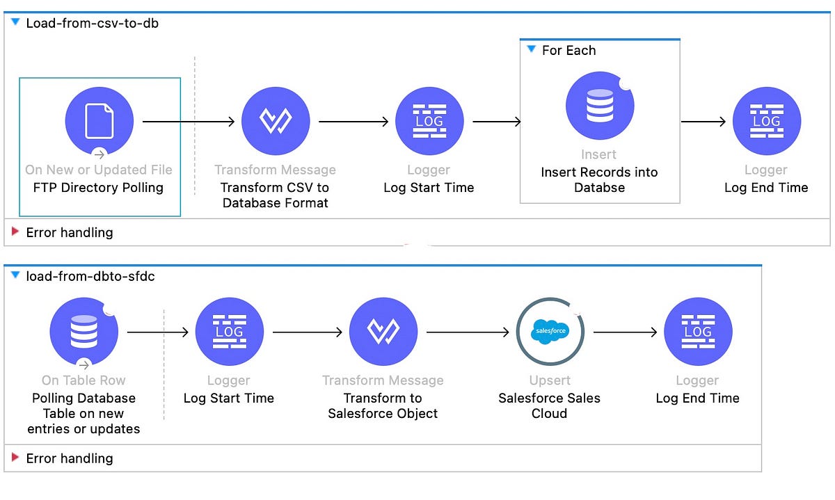 MuleSoft Large Volume Processing | by Naveen Korutla | Medium