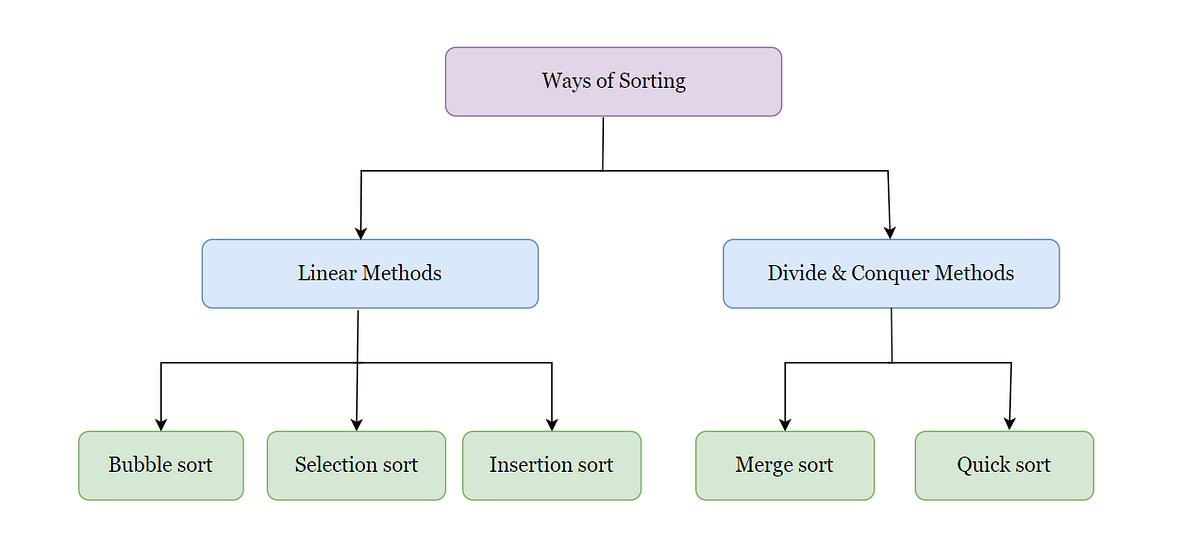 Some common ways to SORT: a quick guide to sorting algorithms | by ...