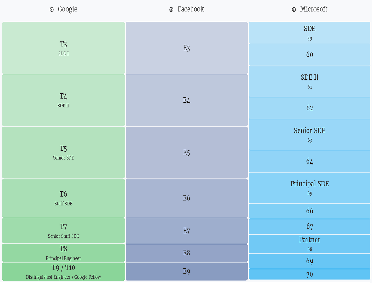 FAQ: How do engineering levels line up across different tech companies ...