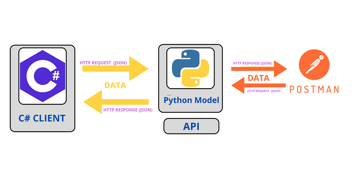 Consuming a Python Model from a 'C ' Client