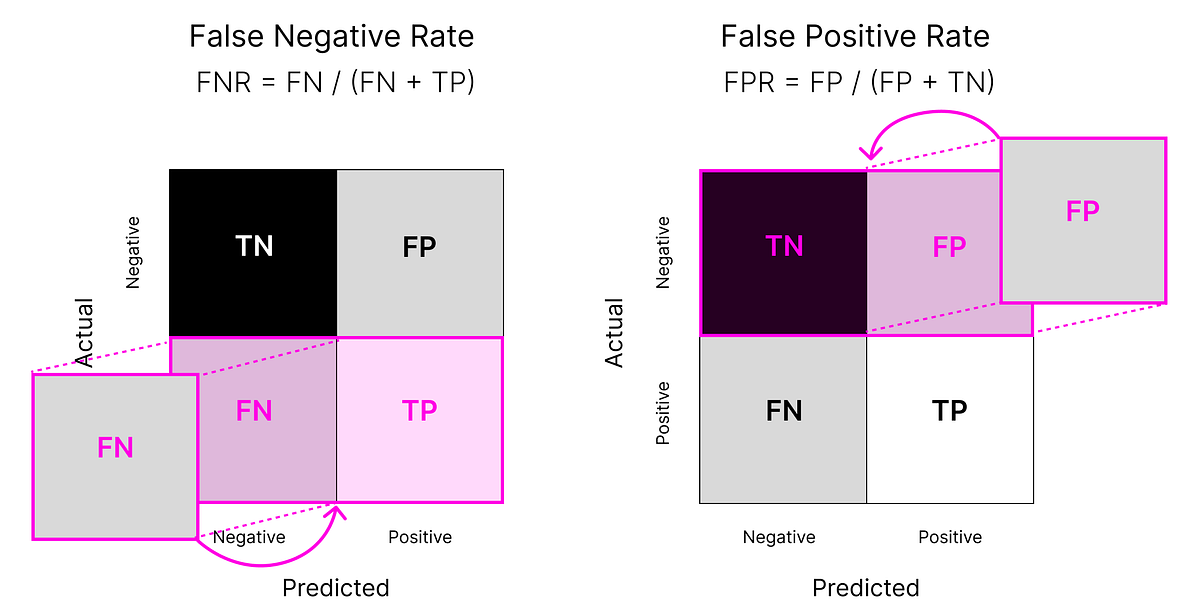 False Rate A Valid Error Metric for Classification? by Jim Beno Medium
