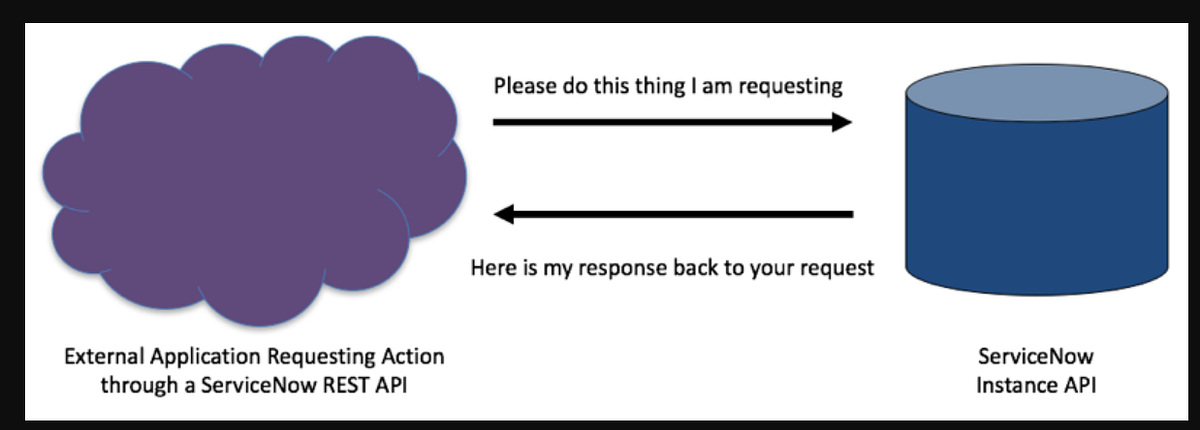 Rest API’s in ServiceNow. REST APIs in ServiceNow help different… | by ...