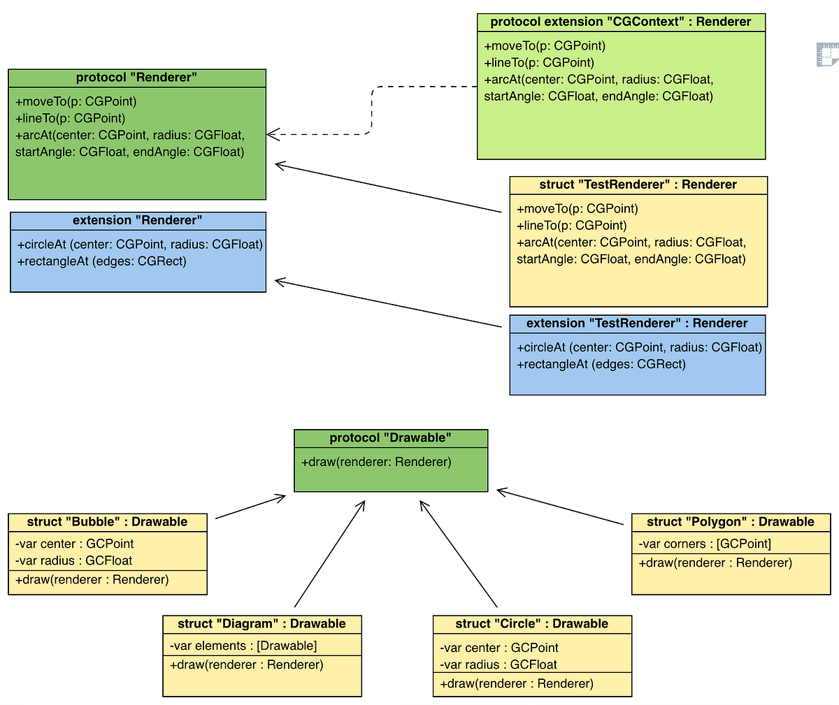 INTRO TO PROTOCOL ORIENTED PROGRAMMING IN SWIFT | by RuzinIrmakZenger ...