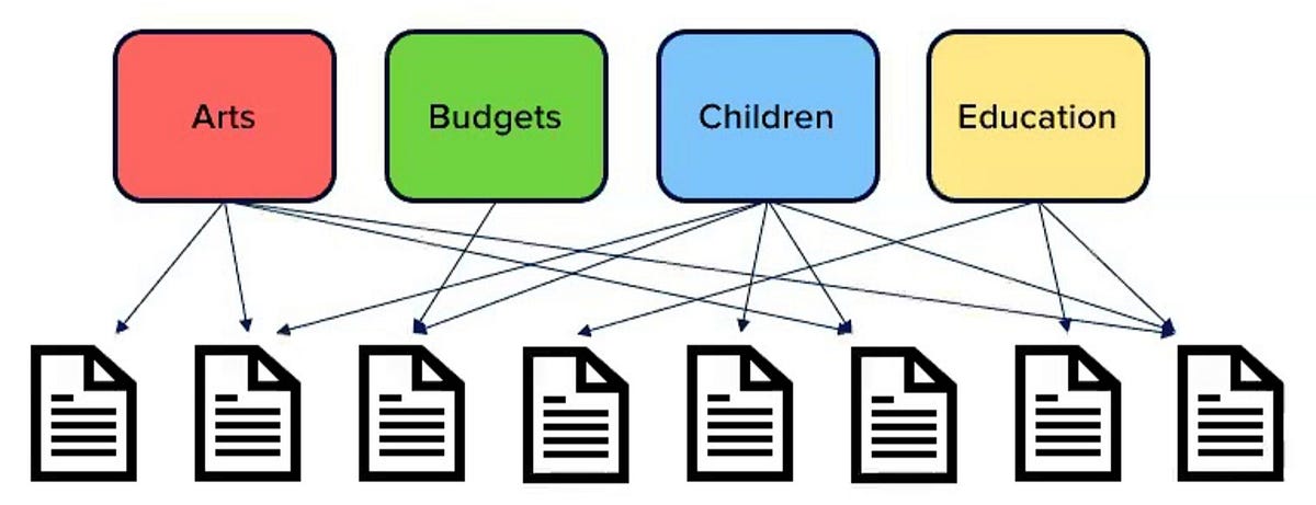 NLP Fastai Topic Modeling Ce Post Sur Le Topic Modeling Concerne 