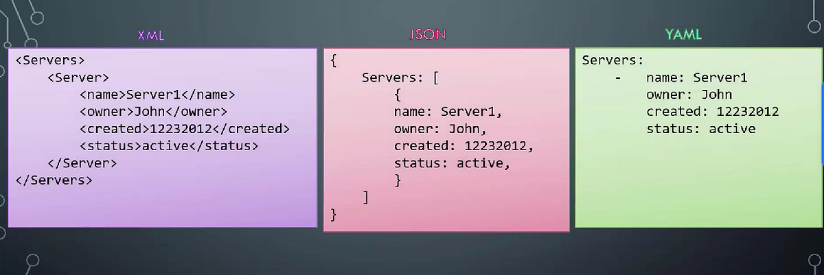 Understanding YAML. All Ansible Playbooks are written in… | by ...
