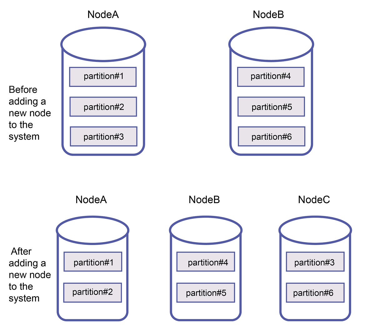 Data partitioning in distributed systems | Tech Wrench
