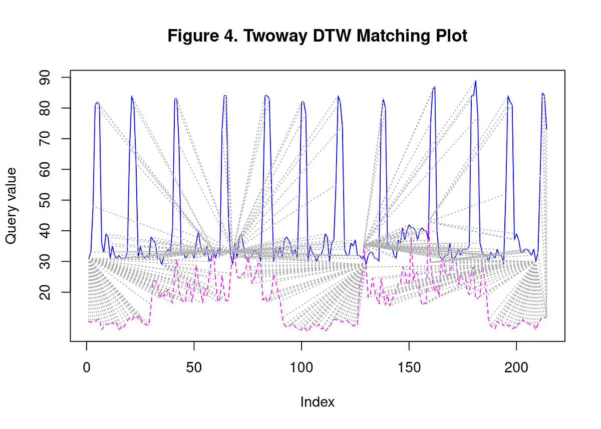 Comparison of Times Series Clustering via Dynamic Time Warping