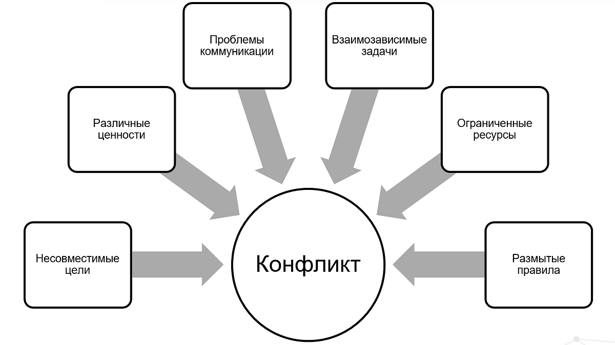 Составьте схему используя следующие понятия социальный конфликт. Структура конфликта схема. Личные качества логиста в картинках.