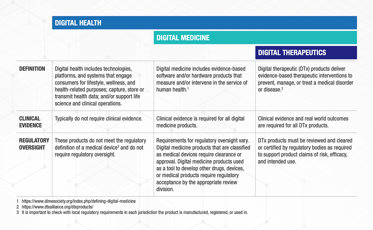 Digital Health, Digital Medicine, Digital Therapeutics (DTx): What’s ...