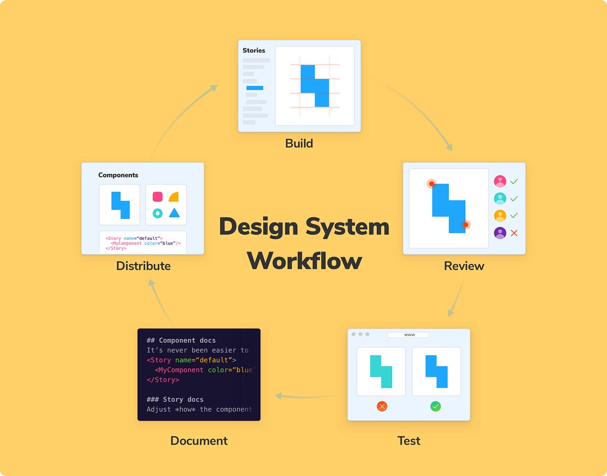 Design systems workflow in Storybook | by Dominic Nguyen | Medium