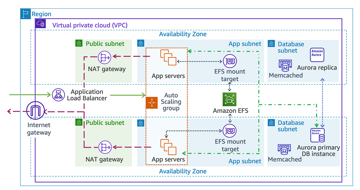Building High Available Application on AWS Skill builder Lab | by ...