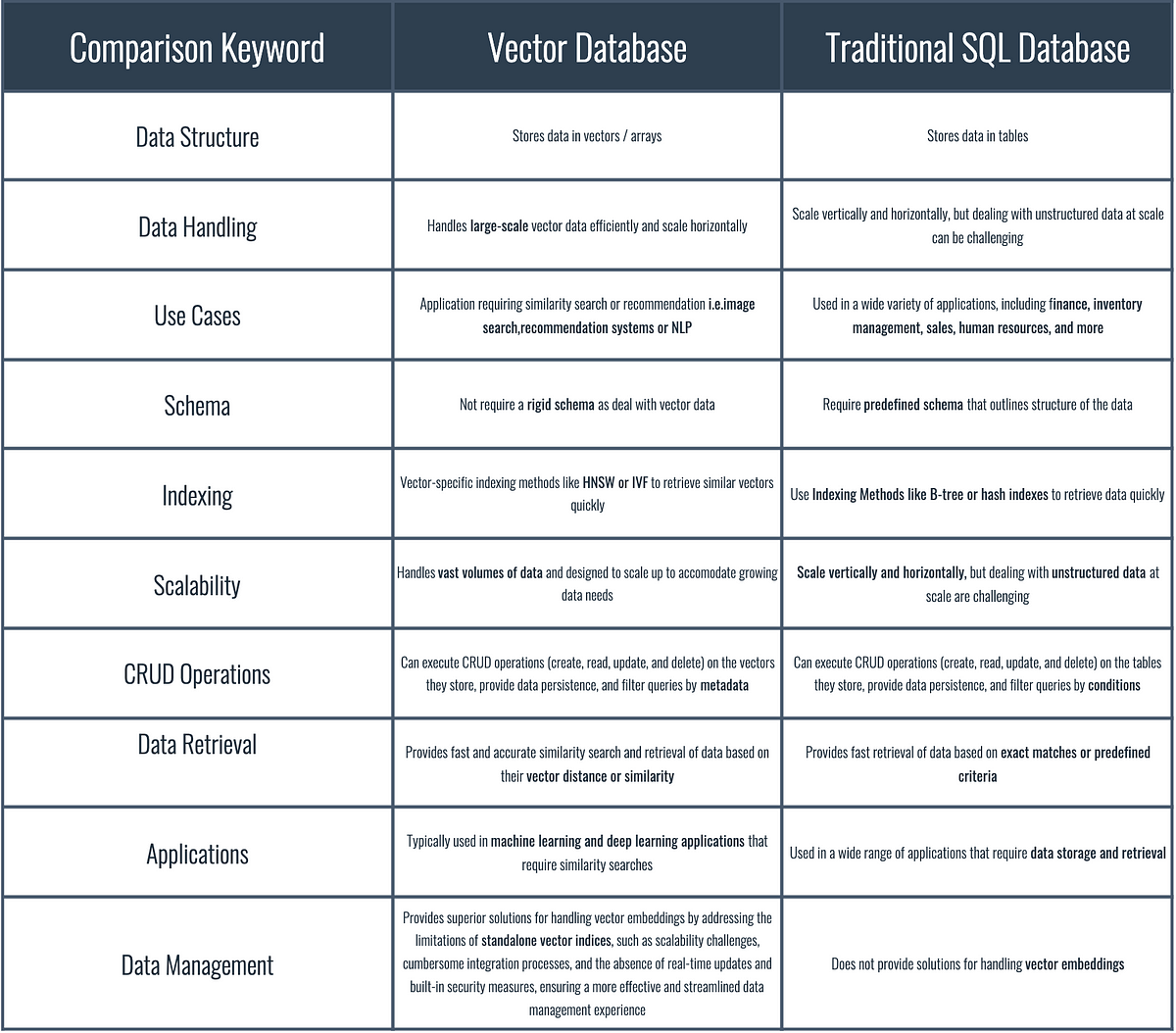 A Comparison between Vector and Traditional SQL Databases - UknOwWho ...