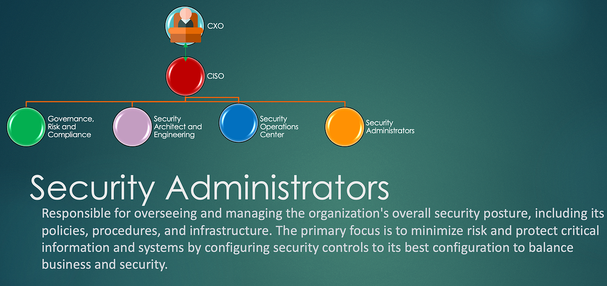 Role of Security Administrators. Note All views in this article are my