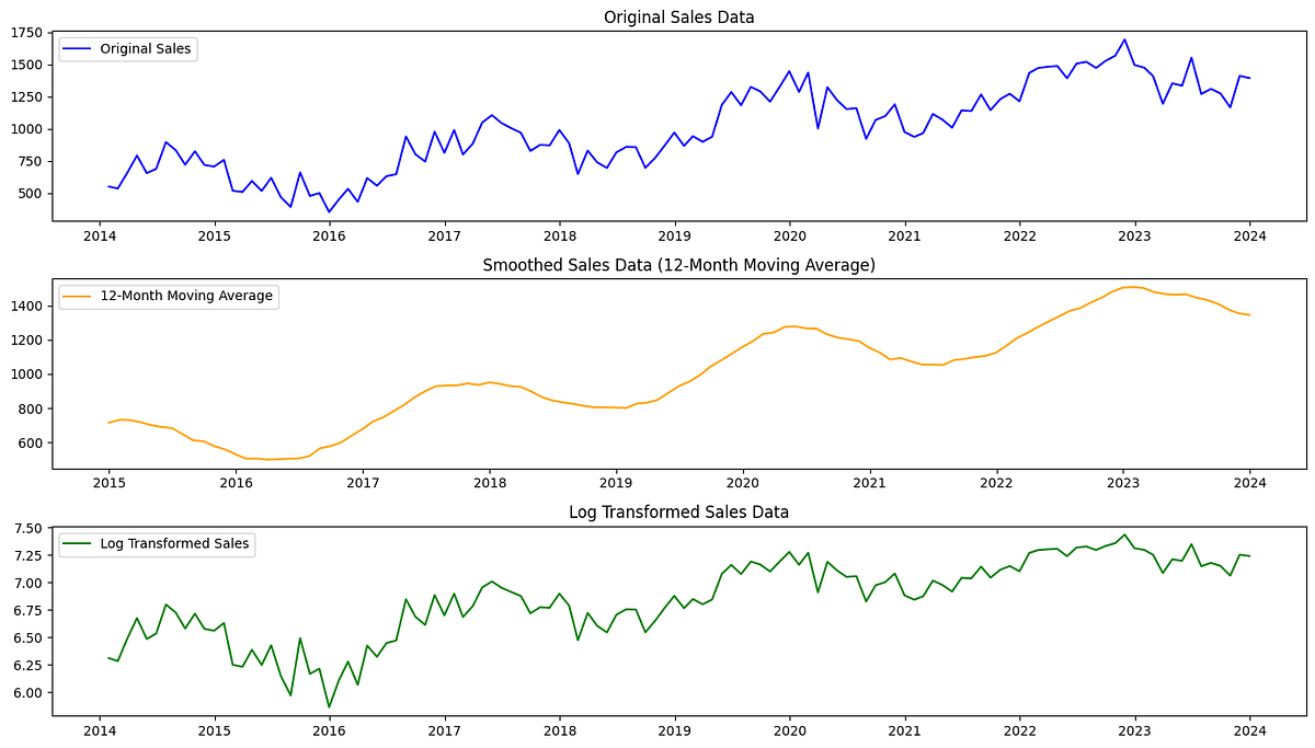 Statistical Analysis with Python — Part 6: Time Series Analysis | by ...