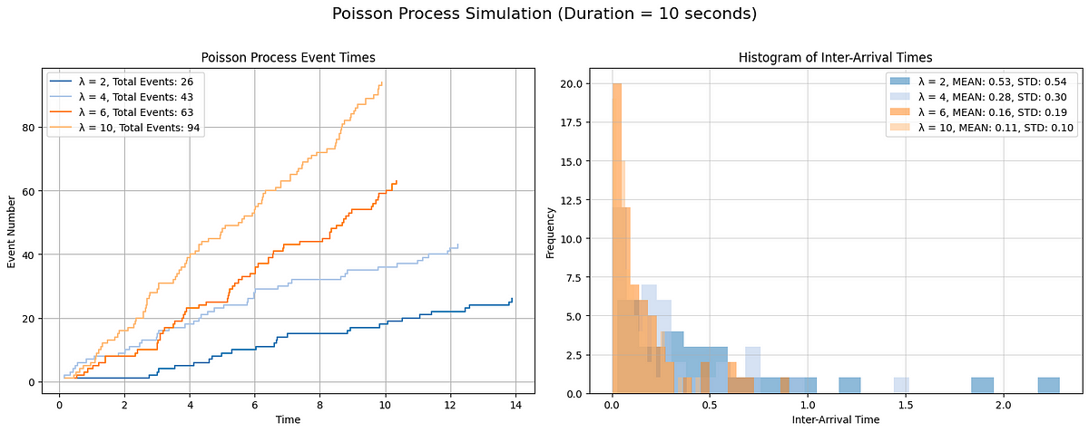 Poisson Process Simulation and Analysis in Python | by Abhash Rai | Medium