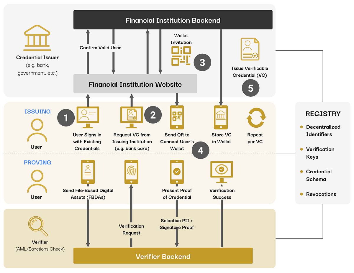 Knox W3C DID Method Acceptance Marks Digital Identity Milestone for