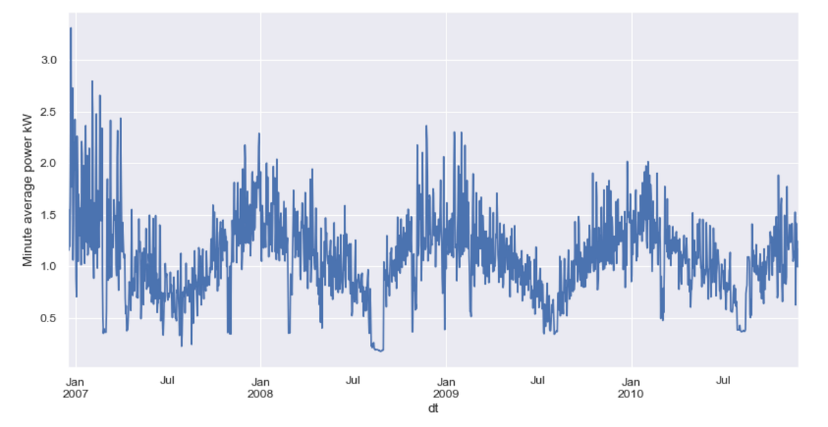 TimeSeriesForecastingHouseholdElectricPowerConsumption by Earn