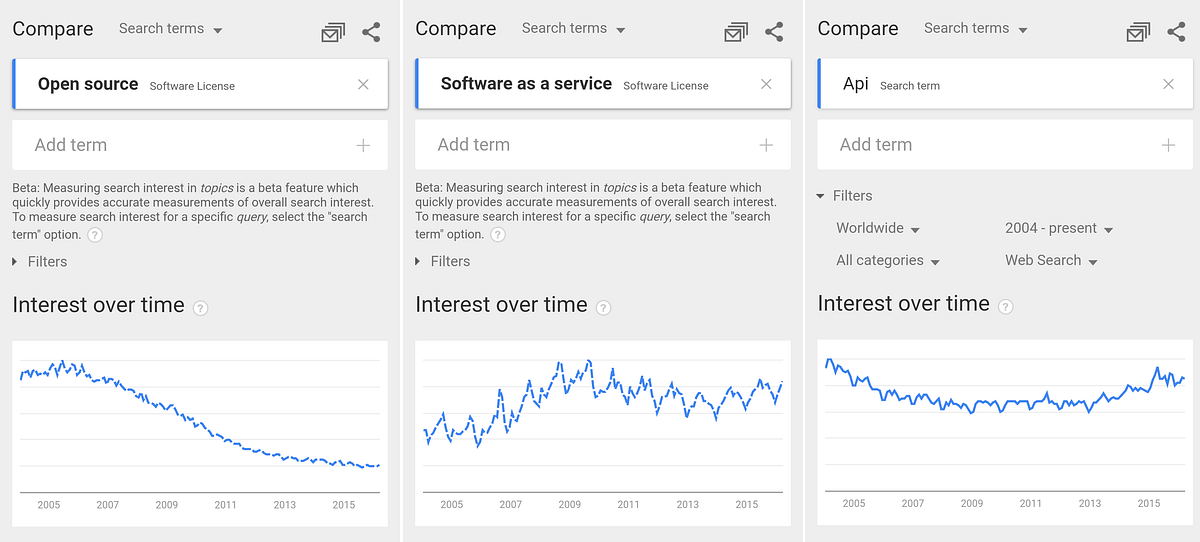 Open Source Is Losing Saas Is Leading Apis Will Win By Rodrigo Martinez Point Nine Land Open Source Is Losing Saas Is Leading Apis Will Win By Rodrigo Martinez Point Nine Land