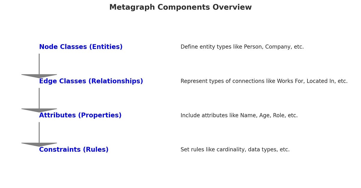 MetaGraph. A Metagraph provides information about… | by Agha Mustafa ...