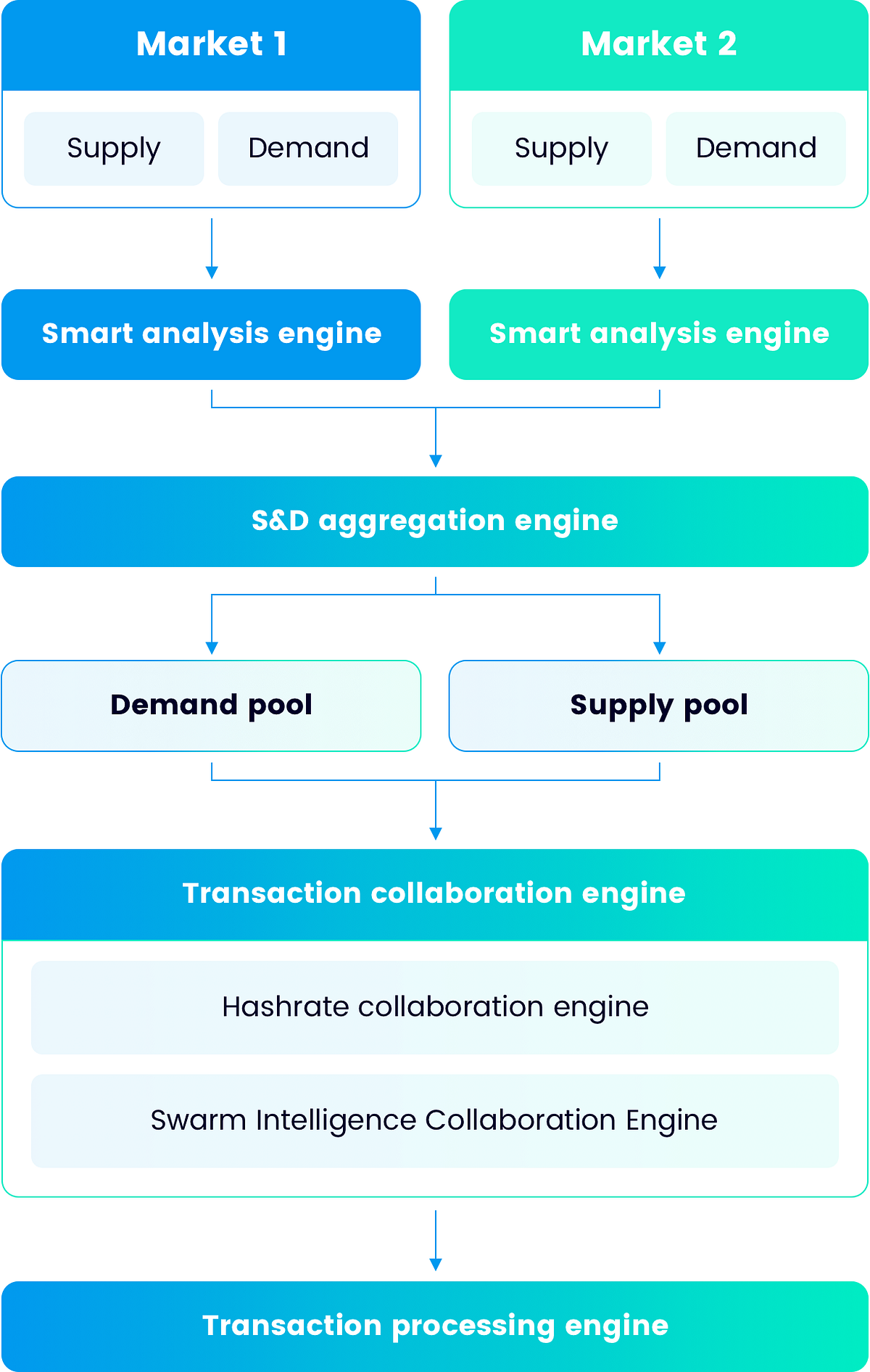 CyberCrowd transaction engine can be the transaction processing hub of