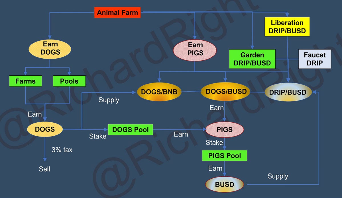 012722 — DRIP Animal Farm 2k APRs. Are You Ready? by Richard Right Cryptozoa