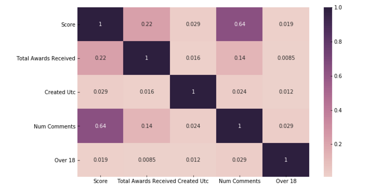 Correlation Analysis 101 in Python | by Olga Berezovsky | Data Analysis ...
