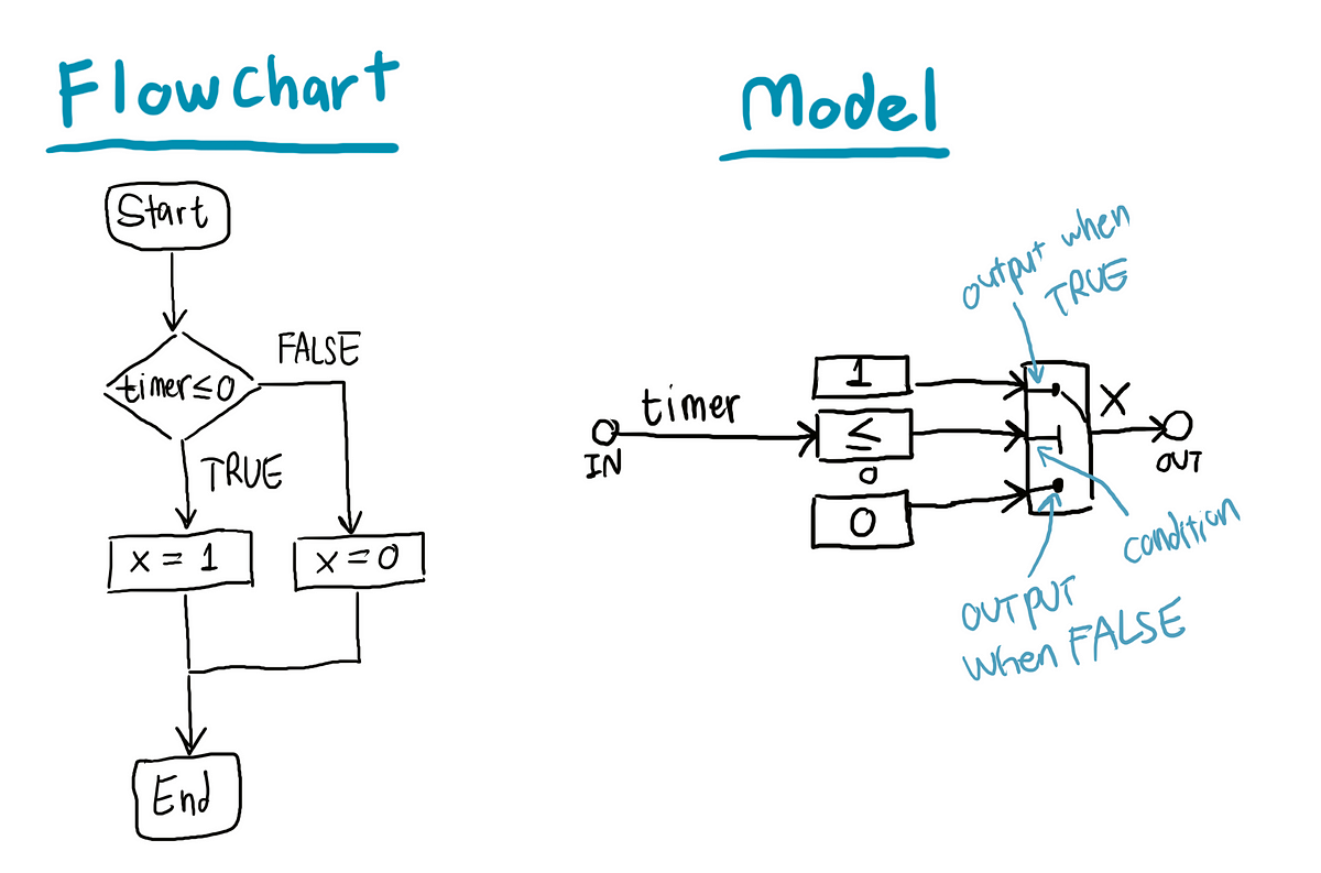 Model-Based Software Development เท่าที่รู้ | by Suwapatch C. | Medium