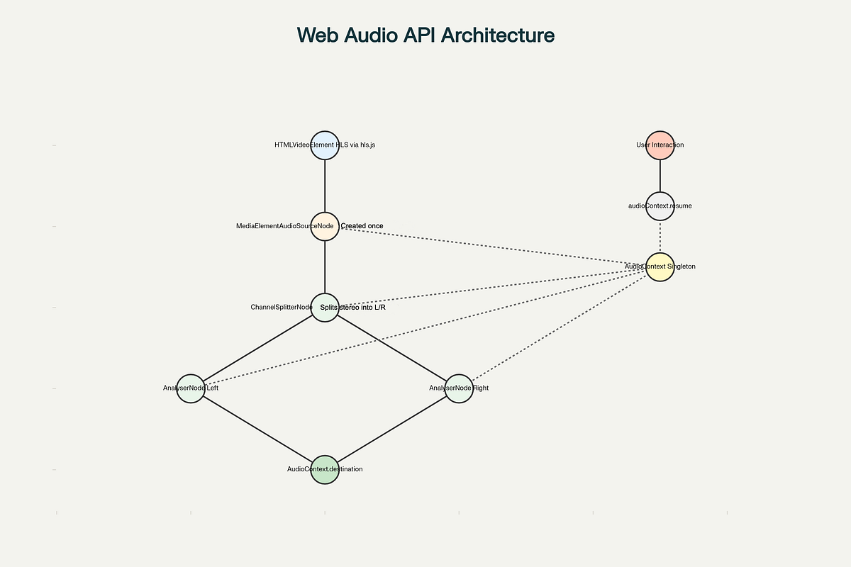 Analyzing HLS Audio Streams with Web Audio API and hls.js | by ...
