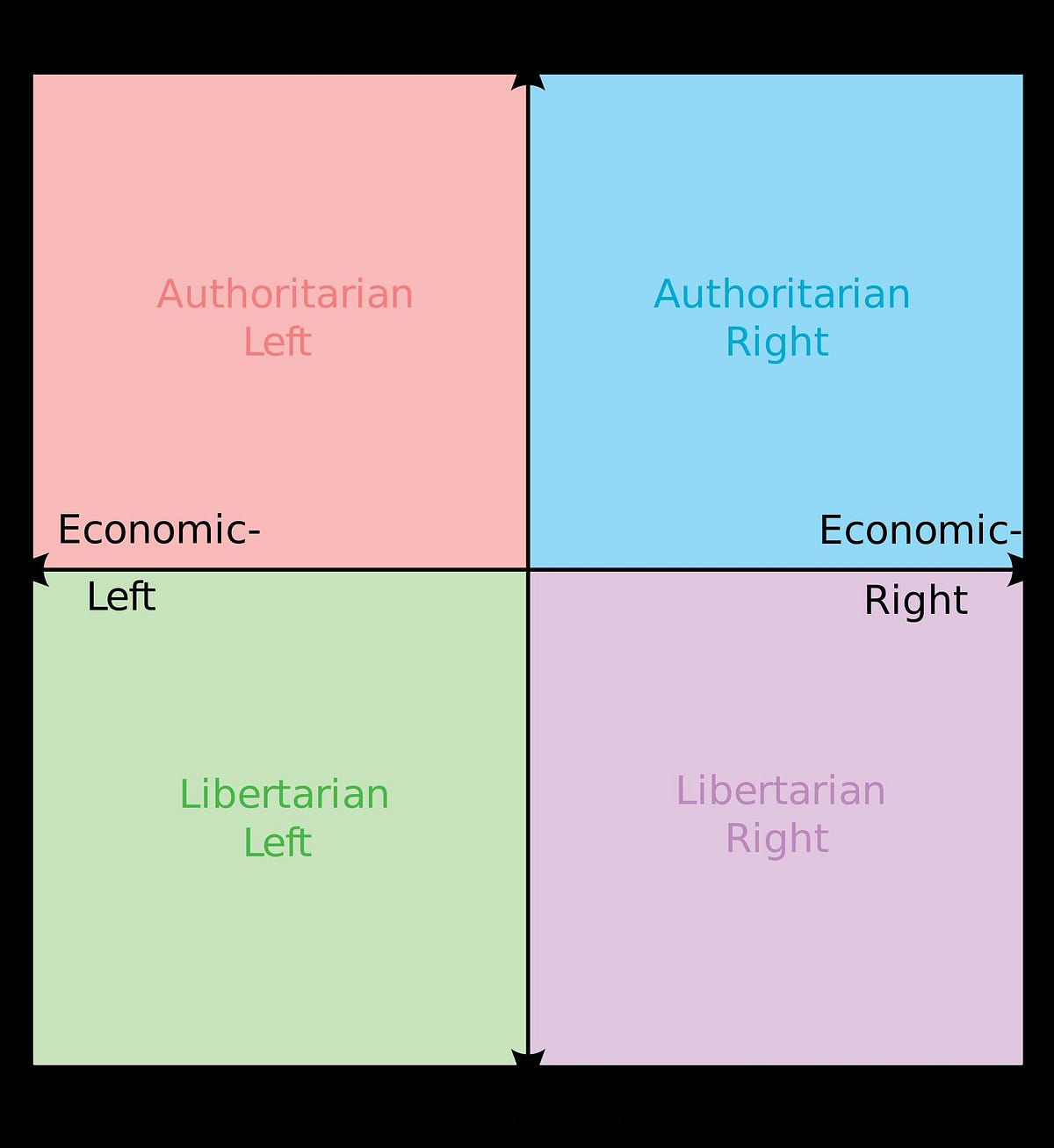 Political Spectrum Libertarian