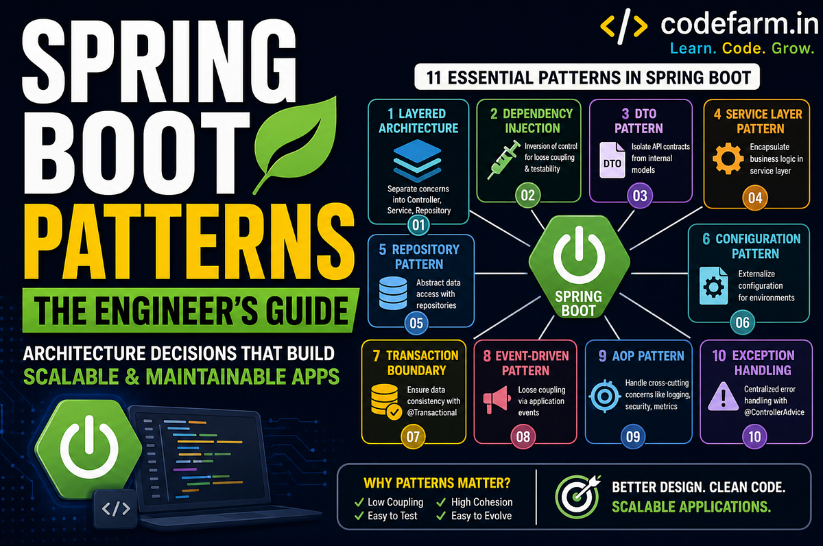 Spring Boot Patterns — Engineering Decision Framework | by Arvind Kumar ...