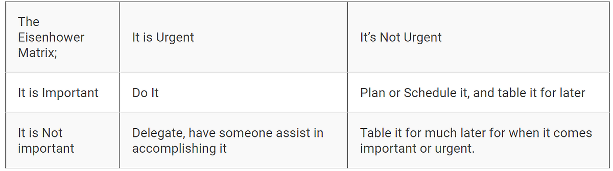 Eisenhower Matrix and Inspiration | by Duke of Words | Medium