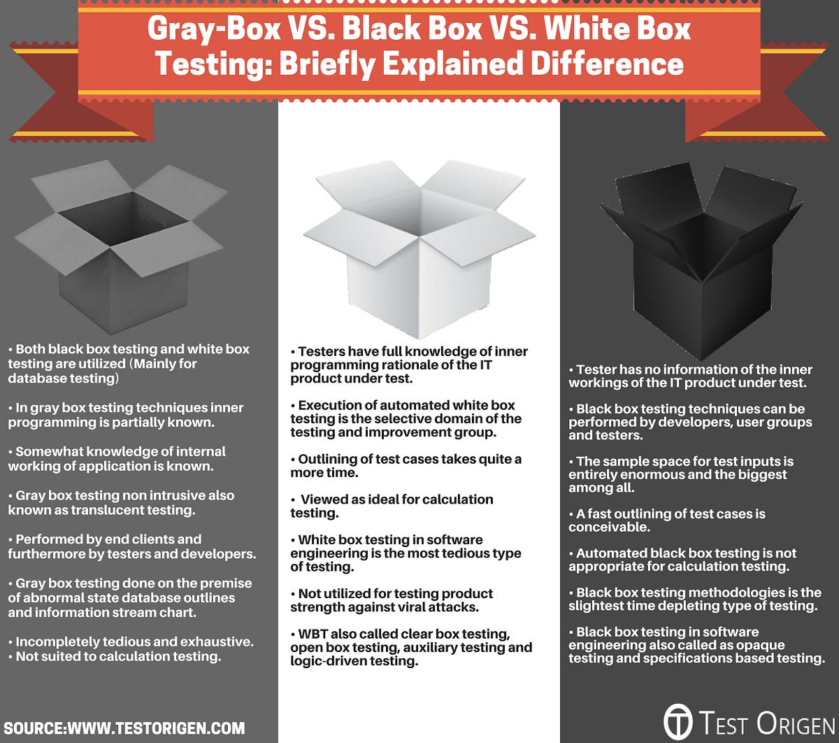 Gray Box VS Black Box VS White Box Testing Briefly Explained