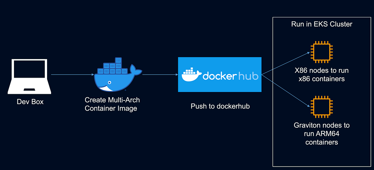 Building & Running Multiarch containers in EKS by Deepesh Dhapola Medium