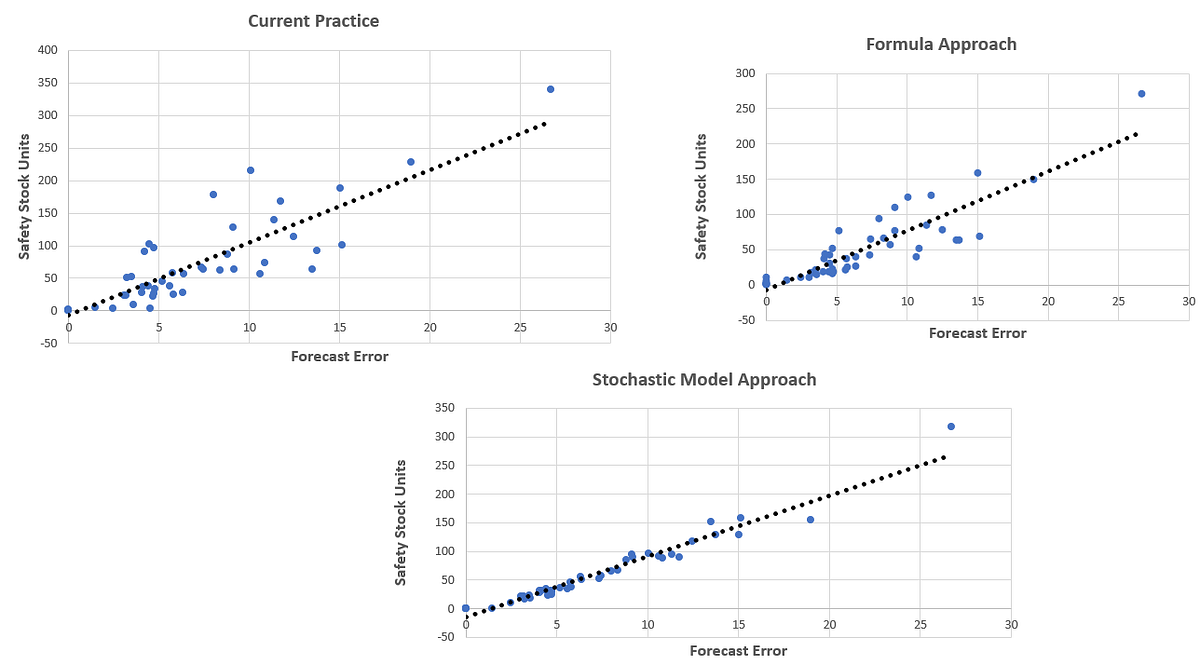 High inventory and low fill-rate? Supply chain planning | by Saravanan ...