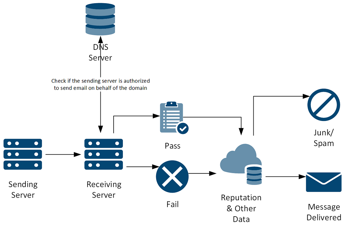 Short primer on SPF, DKIM, and DMARC by Aaron Katz Medium