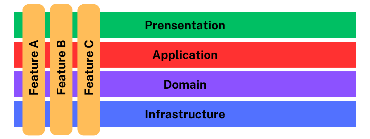 .NET Core: Vertical Slice Architecture | by Murat Dinç | Atlastek Labs ...