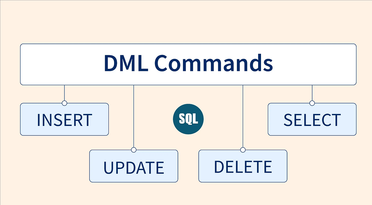 Sql Dml Commands Chapter 3 Data Manipulation Language Dml Is A By Jinendrasingh Medium