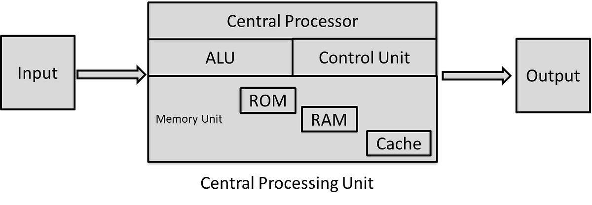 The CPU Architecture. CPU engineering and architecture is a… | by ...