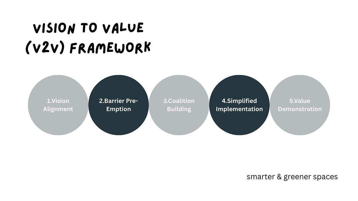 Vision to value framework for built environment professionals | Medium