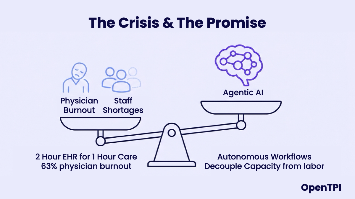Figure 1: Agentic AI balances healthcare crisis and labor shortages