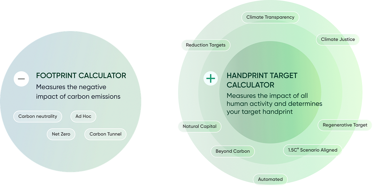 Footprint calculator versus handprint calculator Watanabe Medium