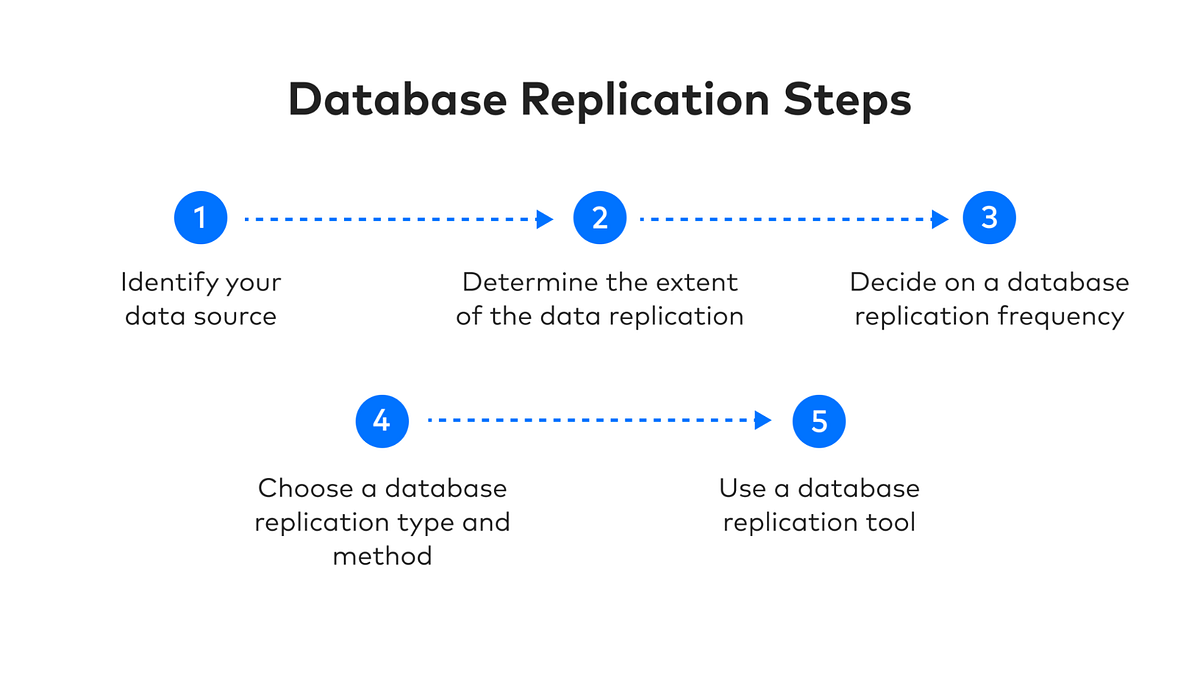 Advanced Database Replication Strategies and Troubleshooting | by ...