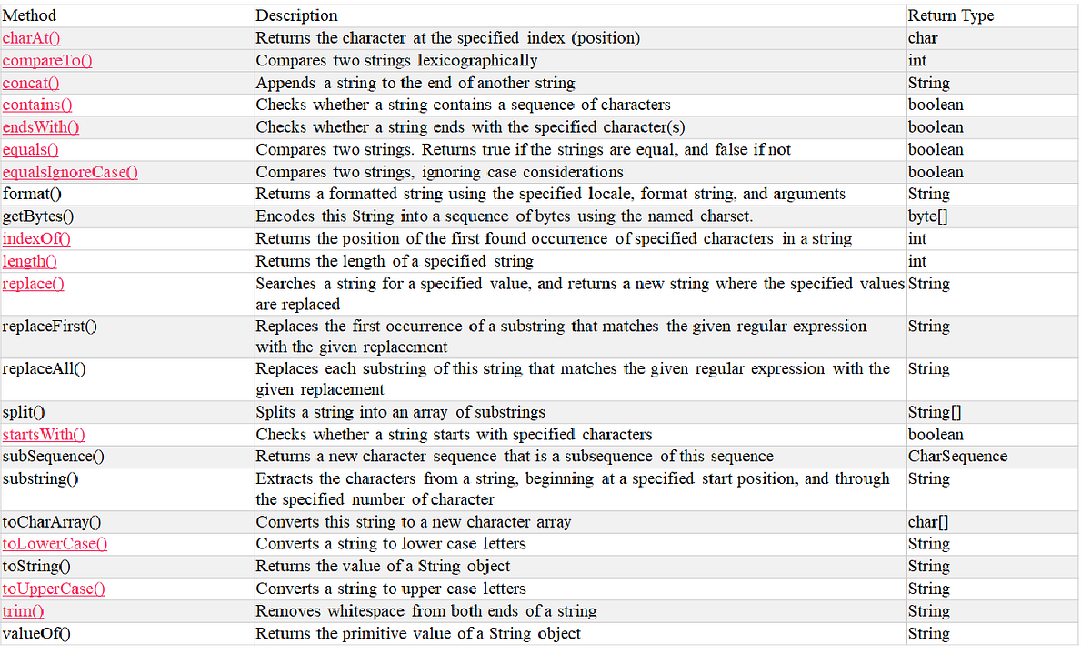 Java Strings. String Class | by Pravallika Devireddy | OOPS oriented Java  Programming Language | Medium