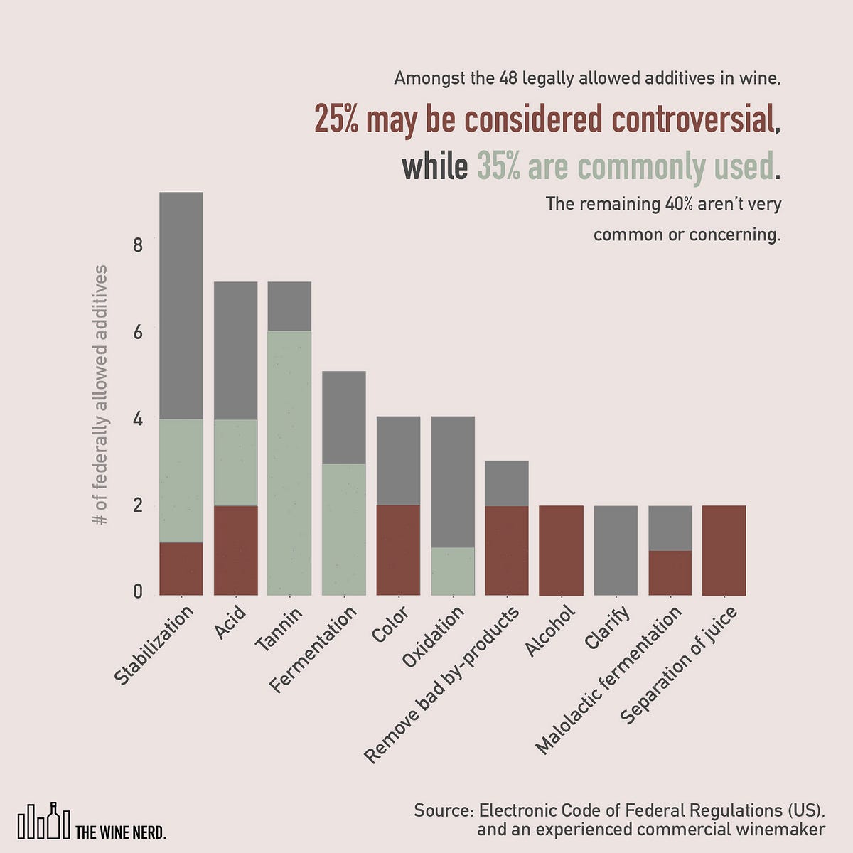 What the heck is in my wine? Wine additives explained. by Rachel