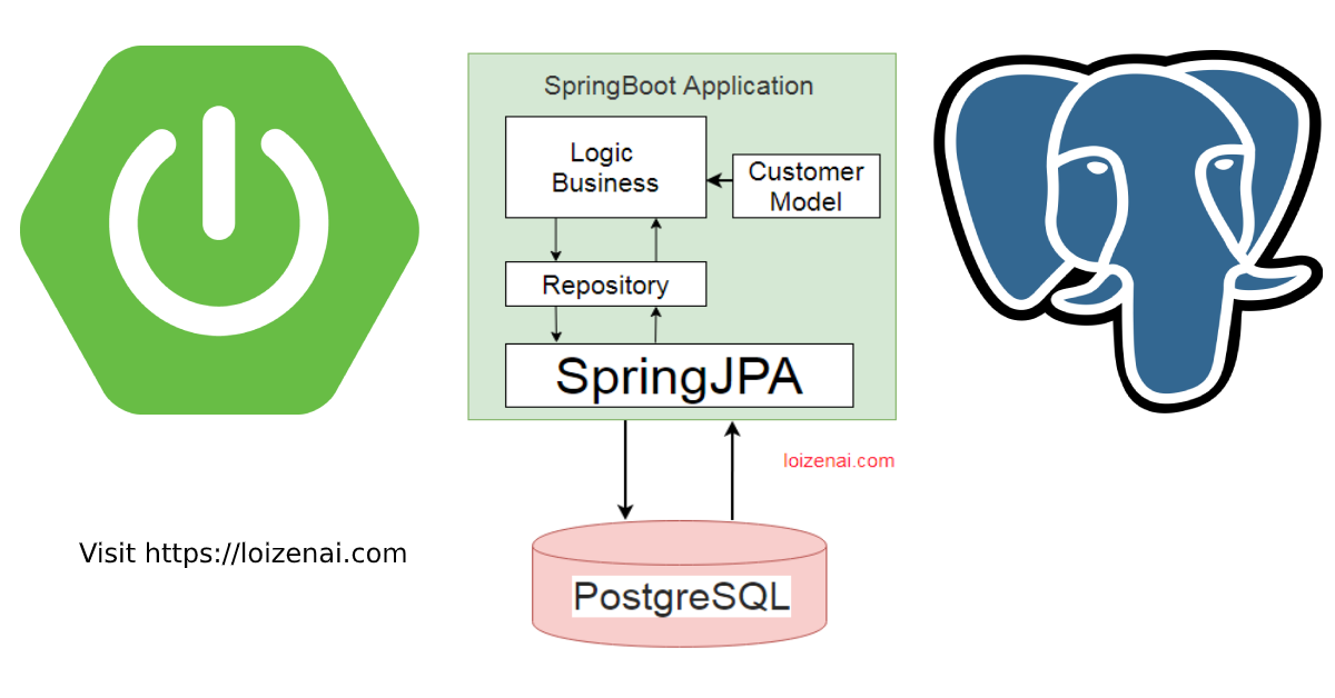 Postgresql rank