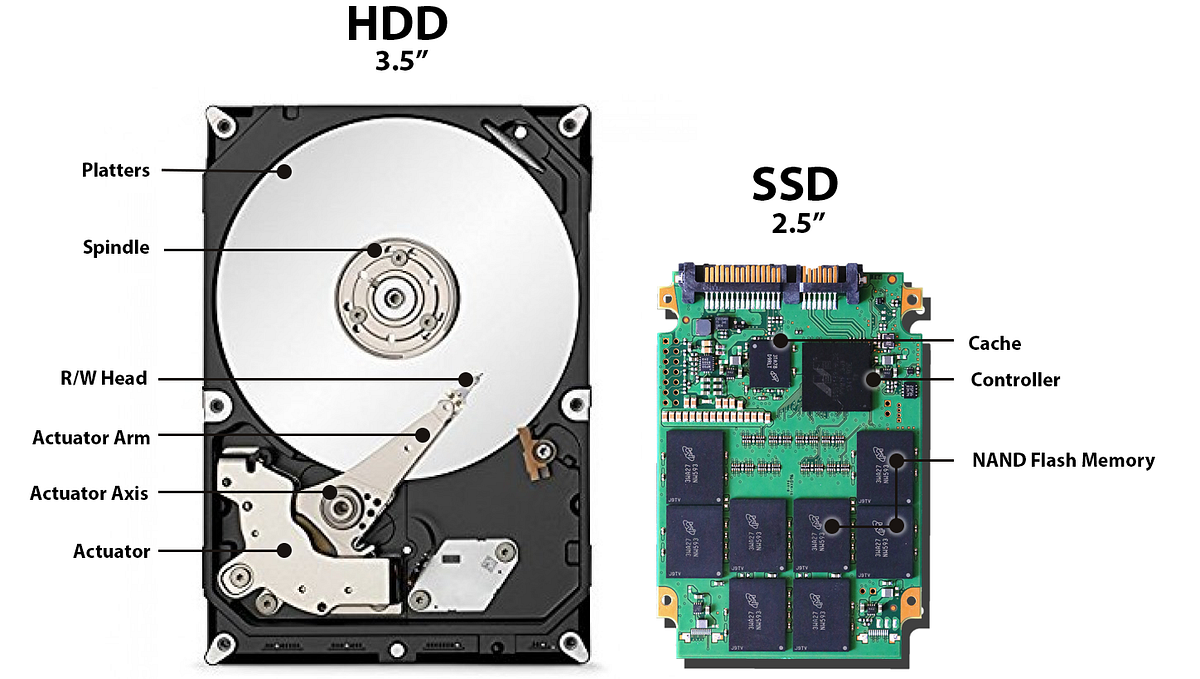 SSD Vs HDD What should you pick? by DeCode Staff DeCodeIN Medium