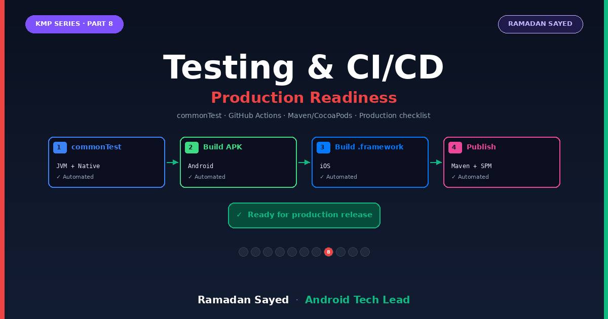 KMP Part 8: Testing, CI/CD, and Production: Writing Tests in commonTest That Run on Both Platforms